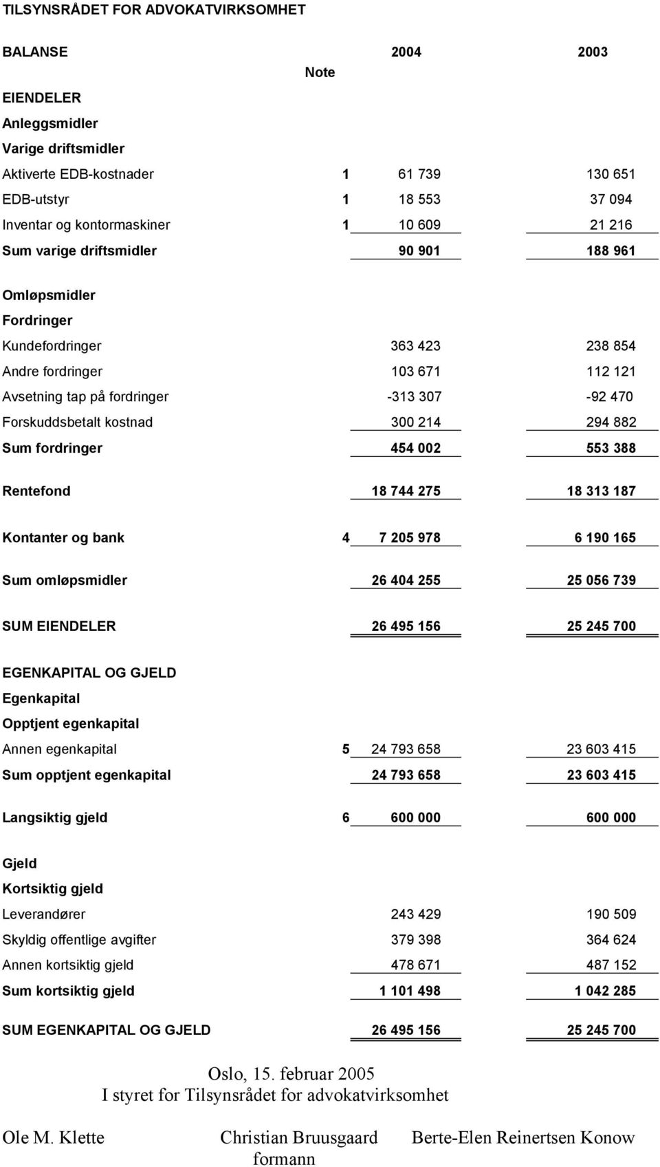 300 214 294 882 Sum fordringer 454 002 553 388 Rentefond 18 744 275 18 313 187 Kontanter og bank 4 7 205 978 6 190 165 Sum omløpsmidler 26 404 255 25 056 739 SUM EIENDELER 26 495 156 25 245 700