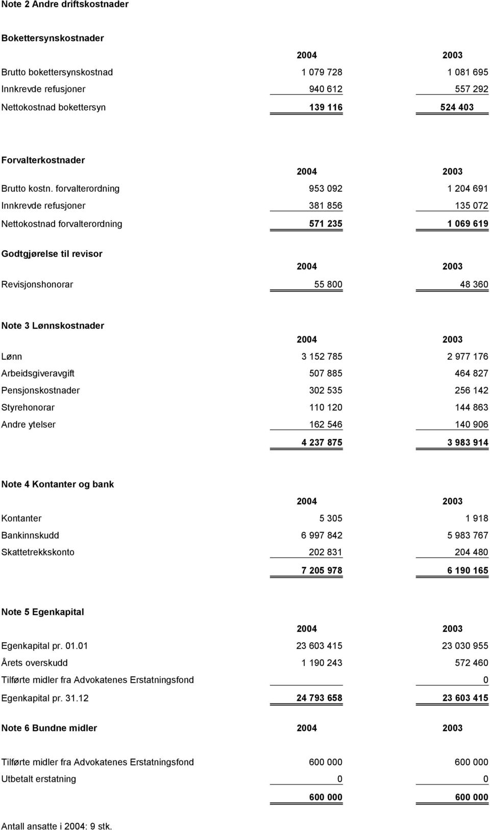 forvalterordning 953 092 1 204 691 Innkrevde refusjoner 381 856 135 072 Nettokostnad forvalterordning 571 235 1 069 619 Godtgjørelse til revisor Revisjonshonorar 55 800 48 360 Note 3 Lønnskostnader