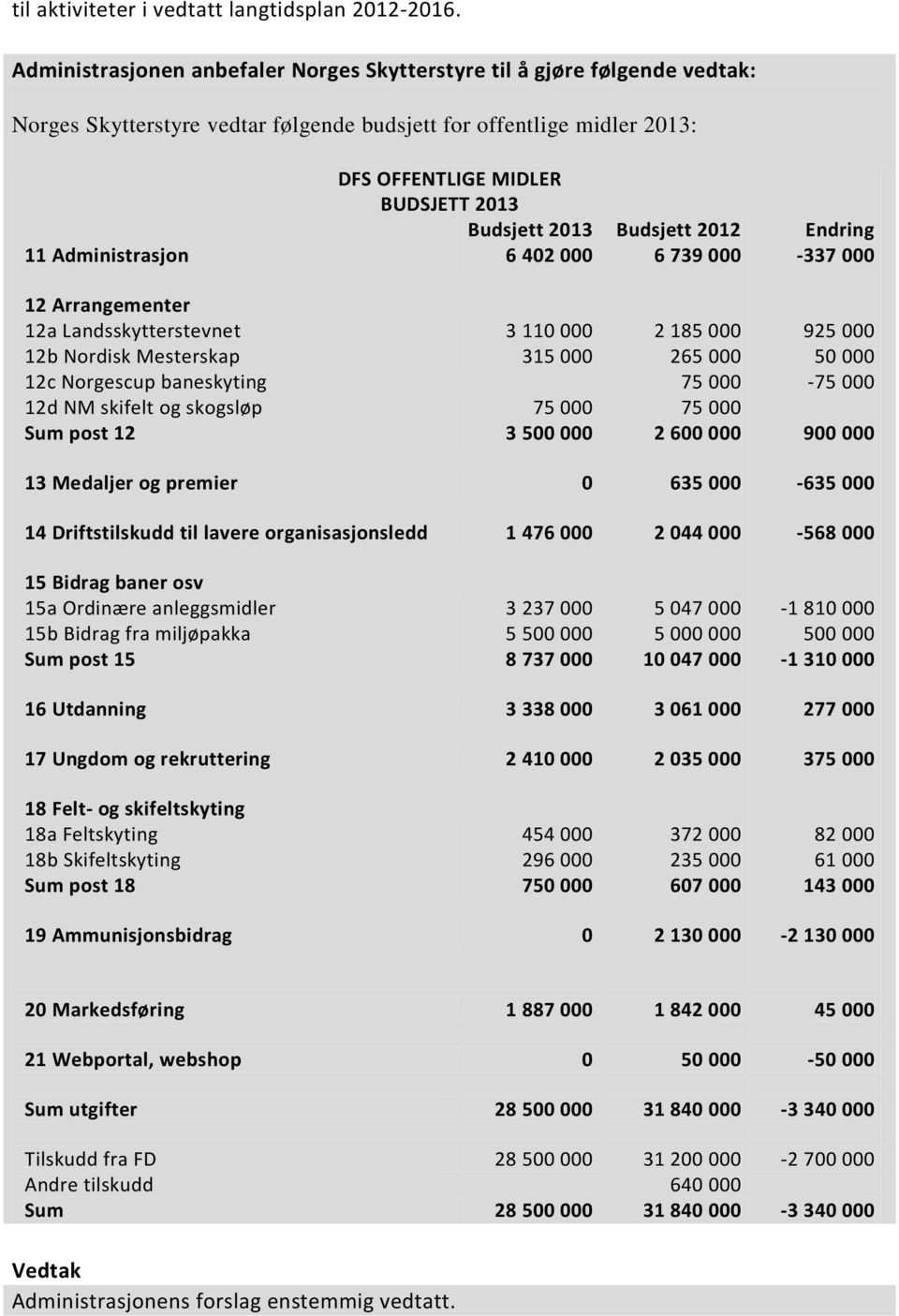 Arrangementer 12a Landsskytterstevnet 3 110 000 2 185 000 925 000 12b Nordisk Mesterskap 315 000 265 000 50 000 12c Norgescup baneskyting 75 000-75 000 12d NM skifelt og skogsløp 75 000 75 000 Sum