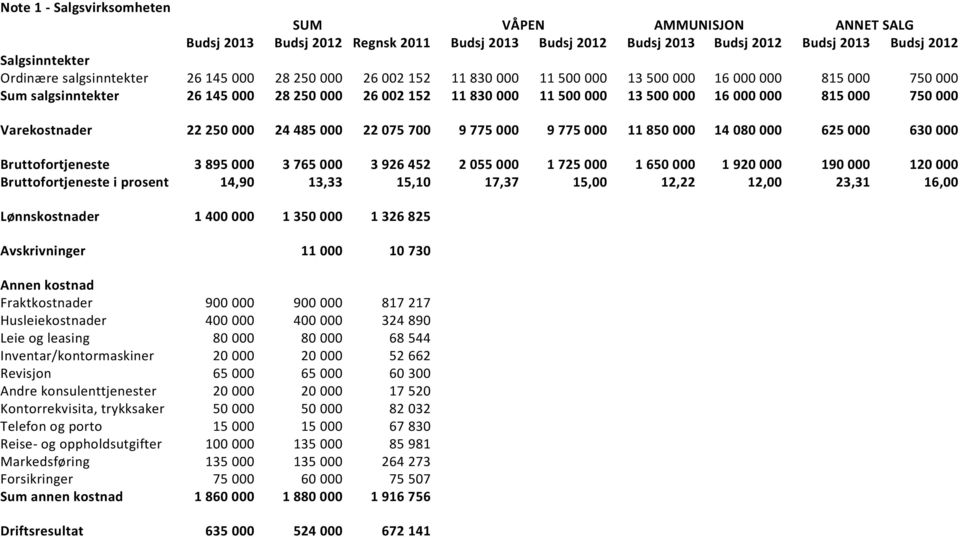 750 000 Varekostnader 22 250 000 24 485 000 22 075 700 9 775 000 9 775 000 11 850 000 14 080 000 625 000 630 000 Bruttofortjeneste 3 895 000 3 765 000 3 926 452 2 055 000 1 725 000 1 650 000 1 920