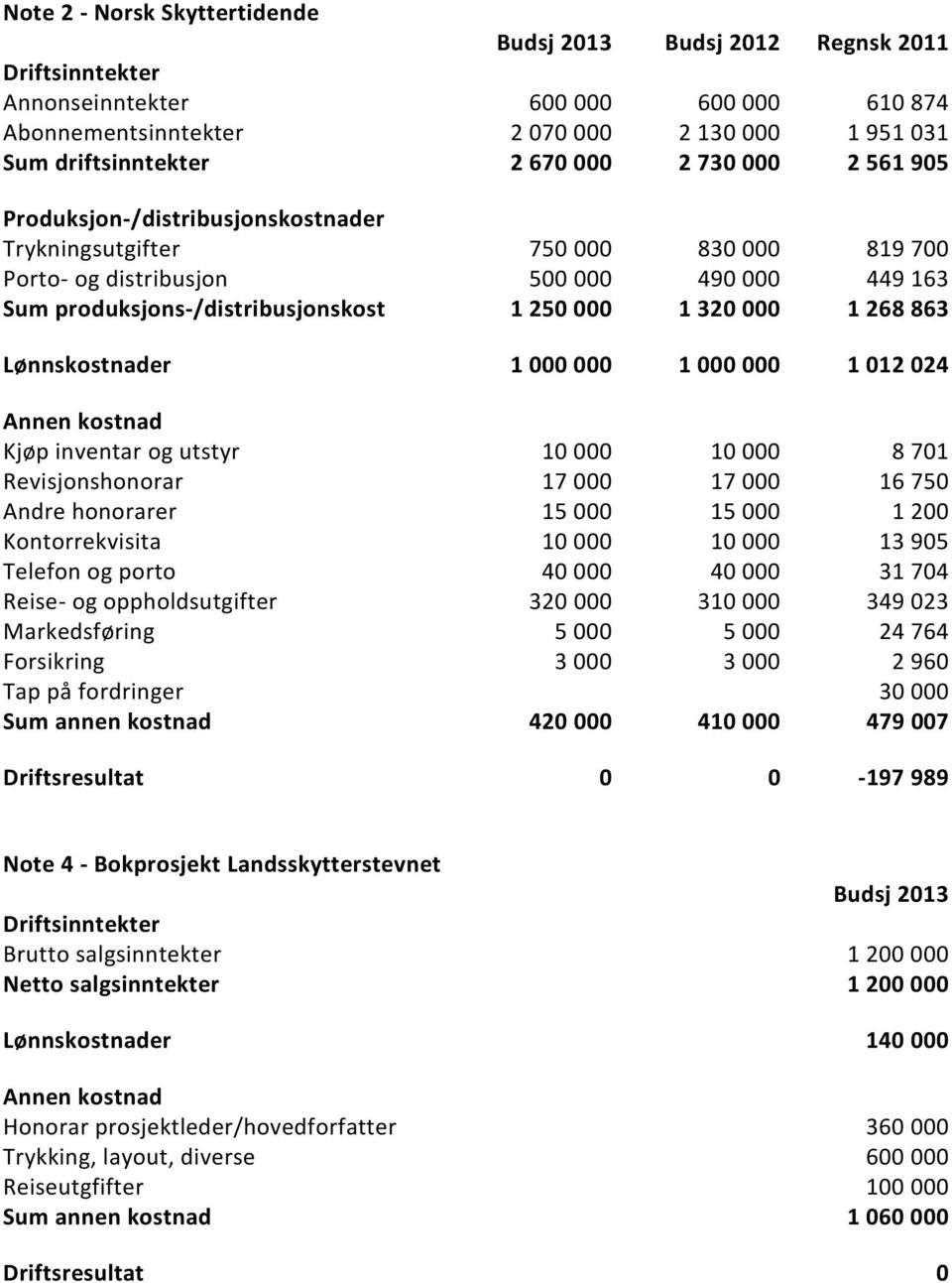 000 1 268 863 Lønnskostnader 1 000 000 1 000 000 1 012 024 Annen kostnad Kjøp inventar og utstyr 10 000 10 000 8 701 Revisjonshonorar 17 000 17 000 16 750 Andre honorarer 15 000 15 000 1 200