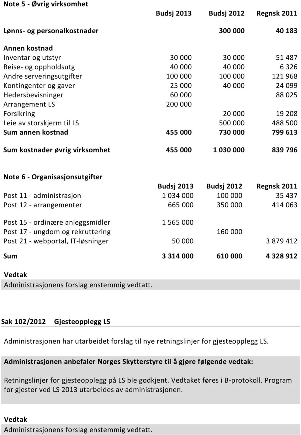 500 000 488 500 Sum annen kostnad 455 000 730 000 799 613 Sum kostnader øvrig virksomhet 455 000 1 030 000 839 796 Note 6 - Organisasjonsutgifter Budsj 2013 Budsj 2012 Regnsk 2011 Post 11 -