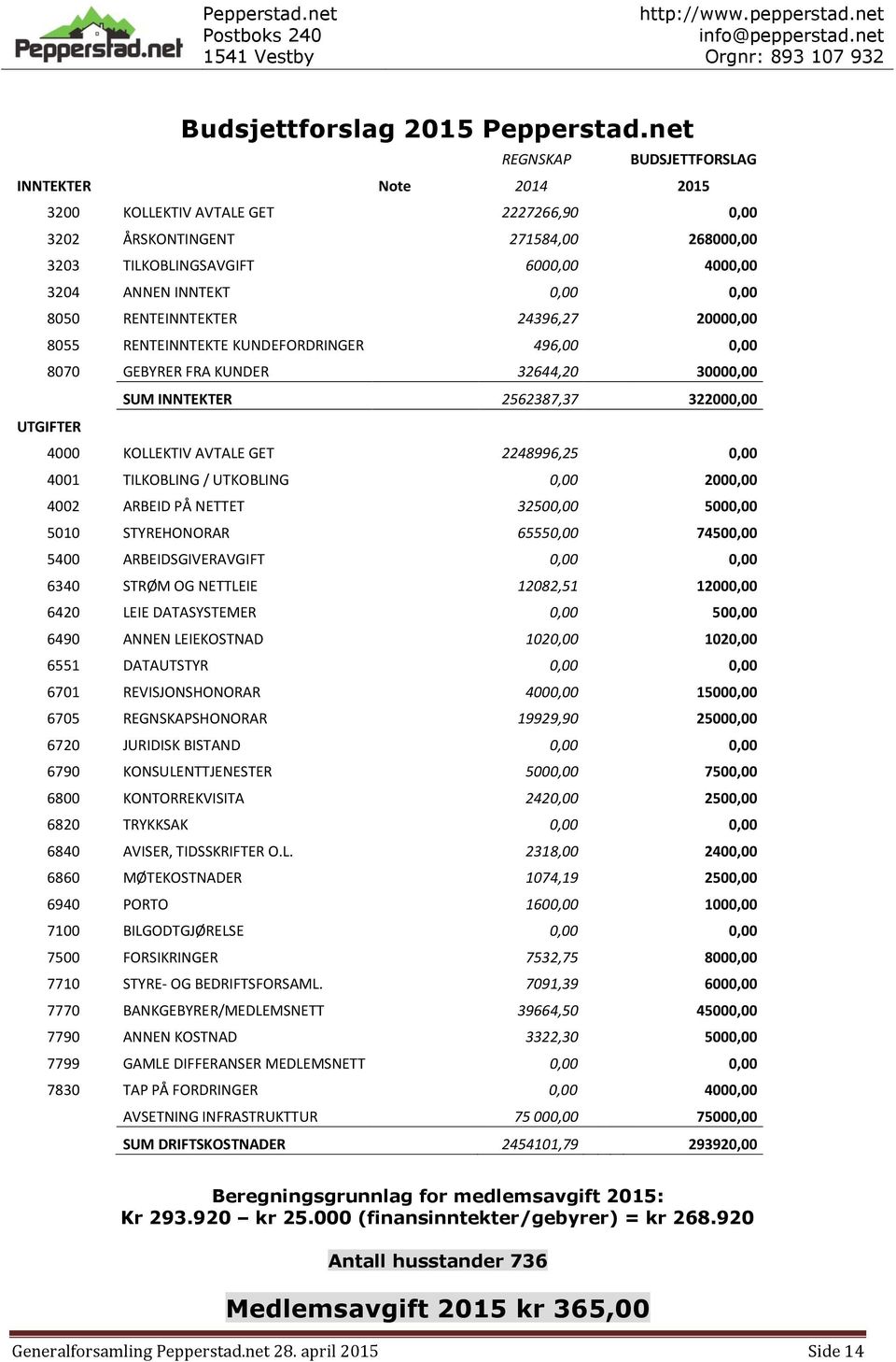 0,00 8050 RENTEINNTEKTER 24396,27 20000,00 8055 RENTEINNTEKTE KUNDEFORDRINGER 496,00 0,00 8070 GEBYRER FRA KUNDER 32644,20 30000,00 SUM INNTEKTER 2562387,37 322000,00 UTGIFTER 4000 KOLLEKTIV AVTALE