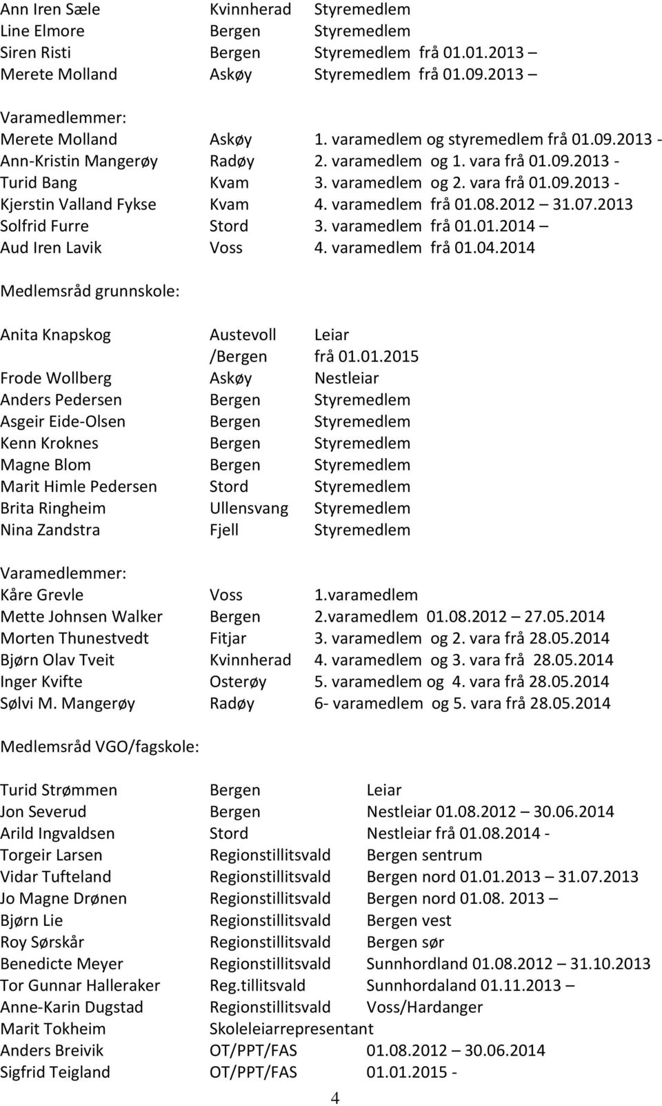 varamedlem frå 01.08.2012 31.07.2013 Solfrid Furre Stord 3. varamedlem frå 01.01.2014 Aud Iren Lavik Voss 4. varamedlem frå 01.04.