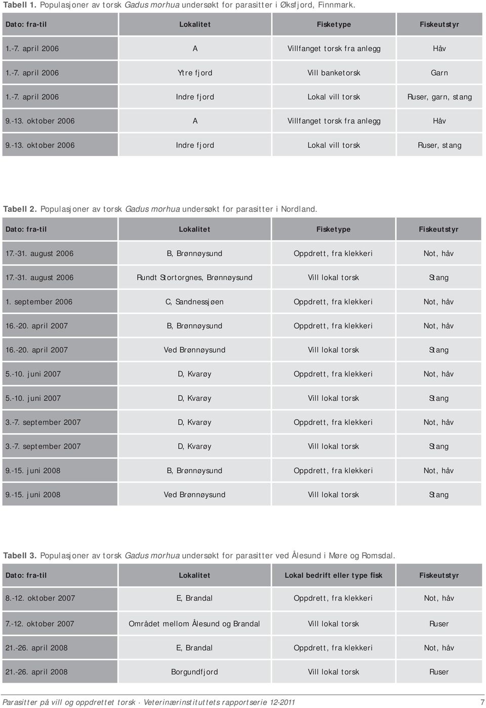 Populasjoner av torsk Gadus morhua undersøkt for parasitter i Nordland. Dato: fra-til Lokalitet Fisketype Fiskeutstyr 17.-31. august 2006 B, Brønnøysund Oppdrett, fra klekkeri Not, håv 17.-31. august 2006 Rundt Stortorgnes, Brønnøysund Vill lokal torsk Stang 1.