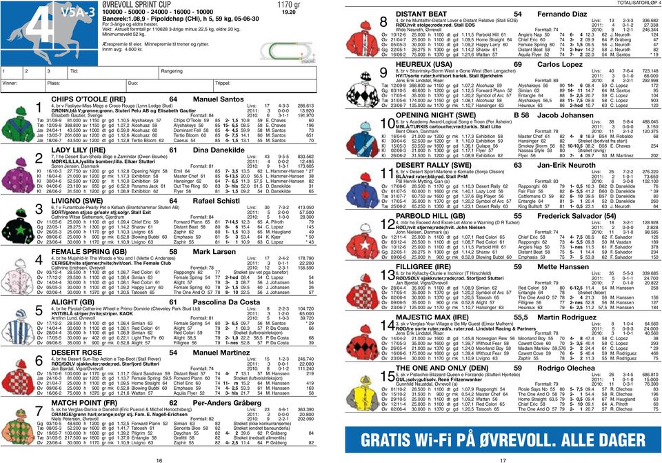 Vinner: Plass: Duo: Trippel: Chips O Toole (IRE) 64 Manuel Santos 4, br v Fasliyev-Miss Megs e Croco Rouge (Lynn Lodge Stud) Livs: 17 4-3-3 286.613 1 GRØNN,blå V;grønne;grønn.