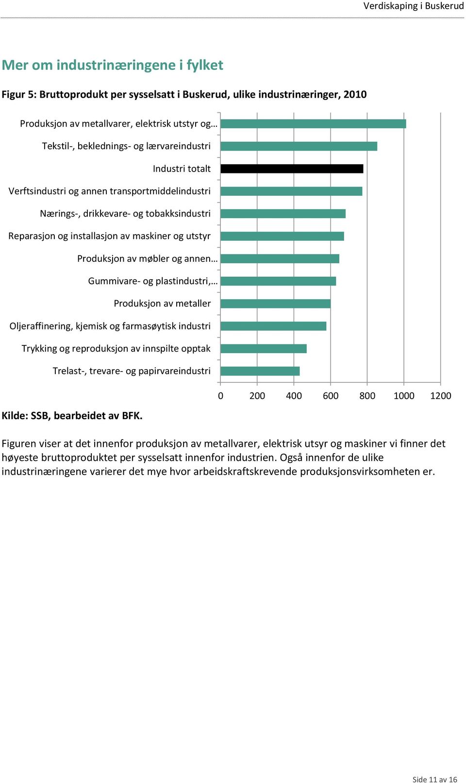 Gummivare- og plastindustri, Produksjon av metaller Oljeraffinering, kjemisk og farmasøytisk industri Trykking og reproduksjon av innspilte opptak Trelast-, trevare- og papirvareindustri Kilde: SSB,