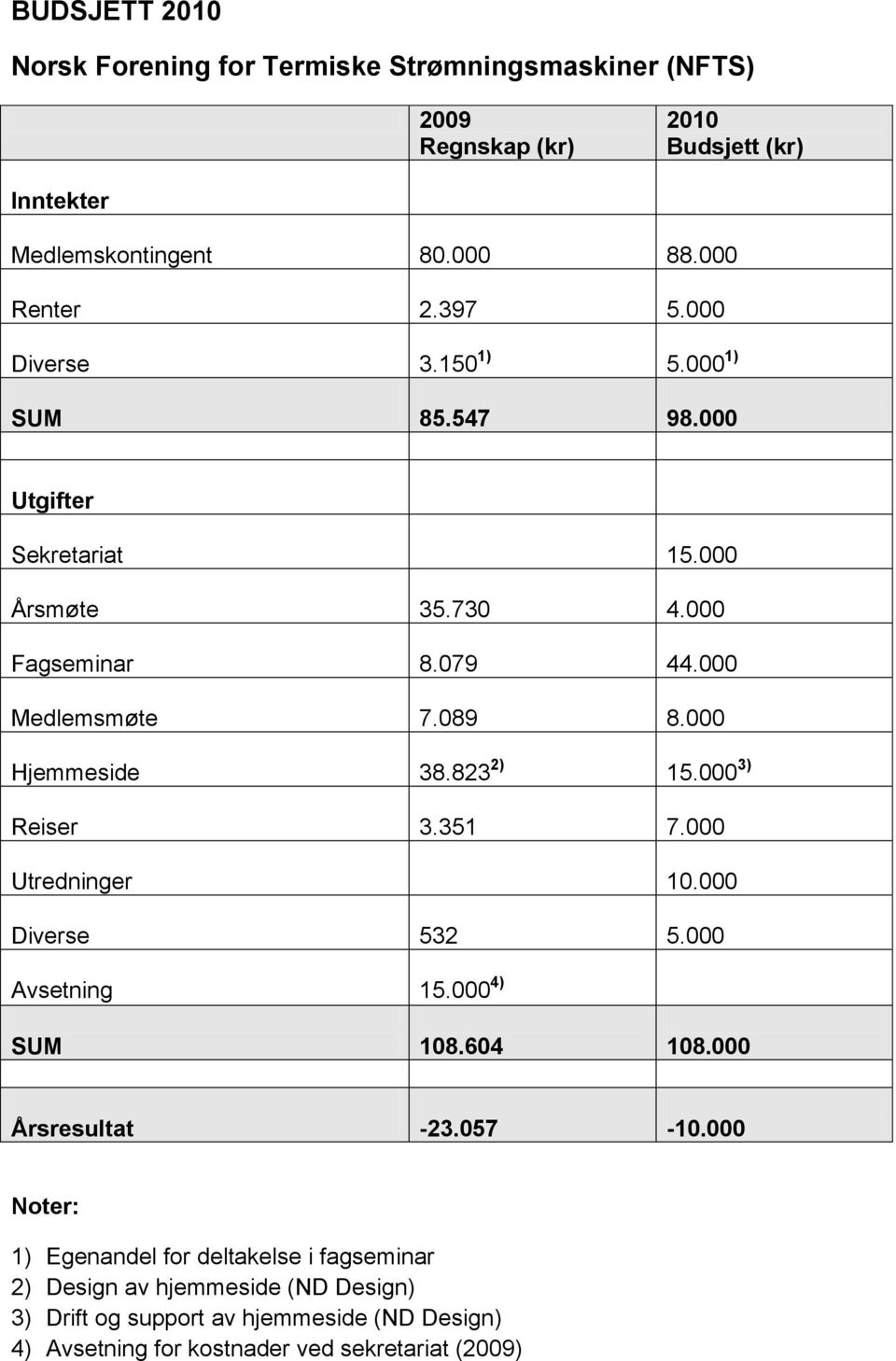 000 Hjemmeside 38.823 2) 15.000 3) Reiser 3.351 7.000 Utredninger 10.000 Diverse 532 5.000 Avsetning 15.000 4) SUM 108.604 108.000 Årsresultat -23.057-10.