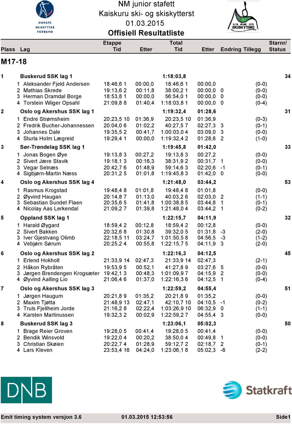 Fredrik Bucher-Johannessen 20:04,0 6 01:02,2 40:27,5 7 02:27,3 3 3 Johannes Dale 19:35,5 2 00:41,7 1:00:03,0 4 03:09,0 3 4 Sturla Holm Lægreid 19:29,4 1 00:00,0 1:19:32,4 2 01:28,6 2 3 Sør-Trøndelag