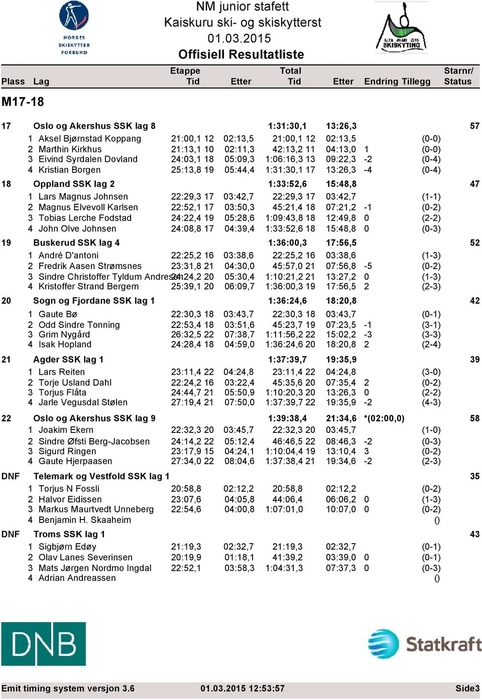 03:42,7 2 Magnus Elvevoll Karlsen 22:52,1 17 03:50,3 45:21,4 18 07:21,2-1 3 Tobias Lerche Fodstad 24:22,4 19 05:28,6 1:09:43,8 18 12:49,8 0 4 John Olve Johnsen 24:08,8 17 04:39,4 1:33:52,6 18 15:48,8