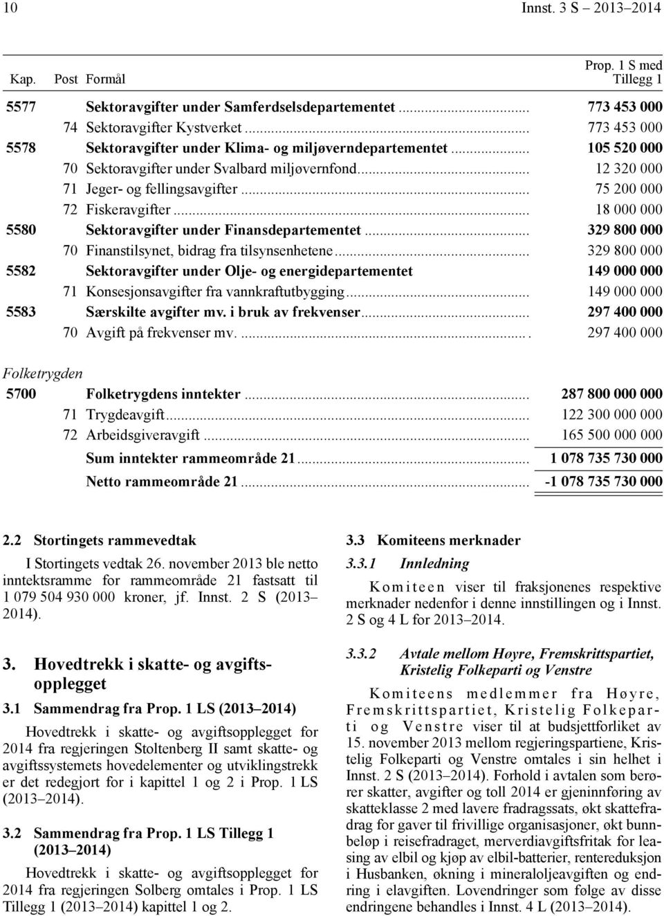 .. 75 200 000 72 Fiskeravgifter... 18 000 000 5580 Sektoravgifter under Finansdepartementet... 329 800 000 70 Finanstilsynet, bidrag fra tilsynsenhetene.