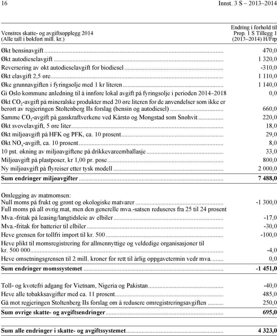 .. 1 140,0 Gi Oslo kommune anledning til å innføre lokal avgift på fyringsolje i perioden 2014 2018 0,0 Økt CO 2 -avgift på mineralske produkter med 20 øre literen for de anvendelser som ikke er