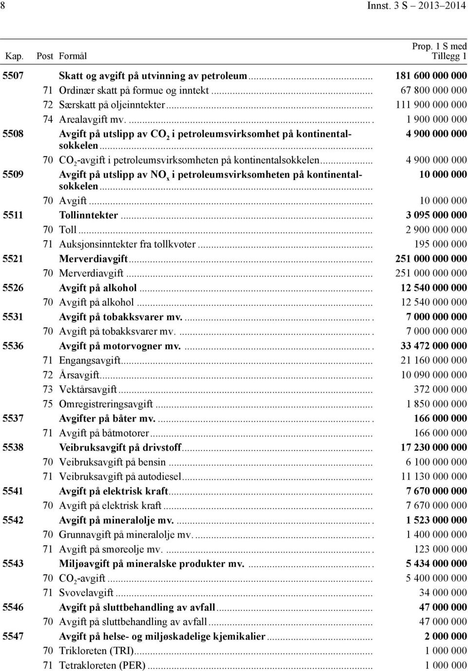 .. 4 900 000 000 70 CO 2 -avgift i petroleumsvirksomheten på kontinentalsokkelen... 4 900 000 000 5509 Avgift på utslipp av NO x i petroleumsvirksomheten på kontinentalsokkelen... 10 000 000 70 Avgift.