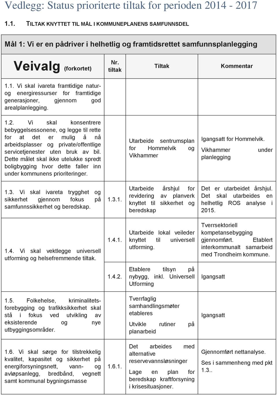 Dette målet skal ikke utelukke spredt boligbygging hvor dette faller inn under kommunens prioriteringer. Utarbeide sentrumsplan for Hommelvik og Vikhammer Igangsatt for Hommelvik.