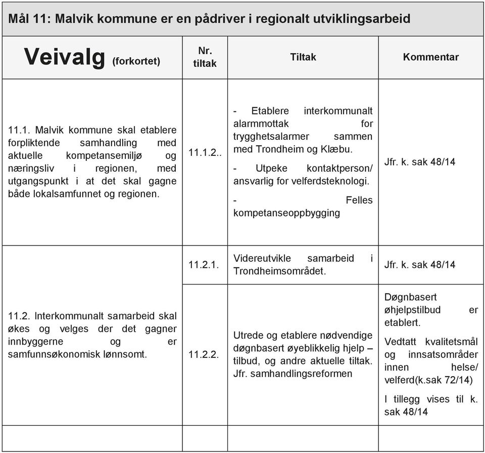 2.1. Videreutvikle samarbeid i Trondheimsområdet. Jfr. k. sak 48/14 11.2. Interkommunalt samarbeid skal økes og velges der det gagner innbyggerne og er samfunnsøkonomisk lønnsomt. 11.2.2. Utrede og etablere nødvendige døgnbasert øyeblikkelig hjelp tilbud, og andre aktuelle.