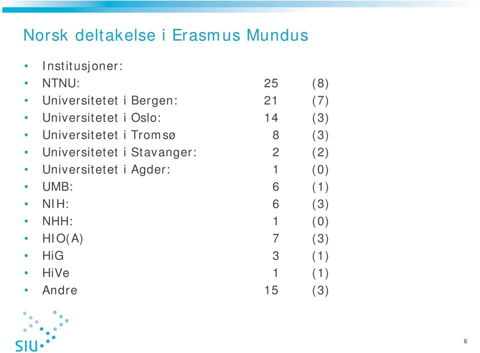 i Tromsø 8 (3) Universitetet i Stavanger: 2 (2) Universitetet i Agder: 1