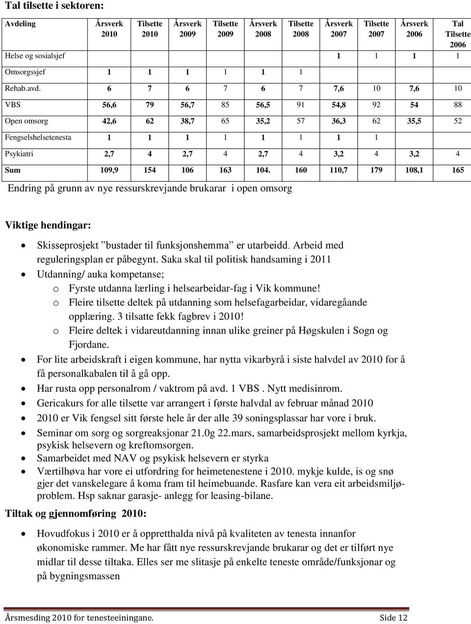 6 7 6 7 6 7 7,6 10 7,6 10 VBS 56,6 79 56,7 85 56,5 91 54,8 92 54 88 Open omsorg 42,6 62 38,7 65 35,2 57 36,3 62 35,5 52 Fengselshelsetenesta 1 1 1 1 1 1 1 1 Psykiatri 2,7 4 2,7 4 2,7 4 3,2 4 3,2 4