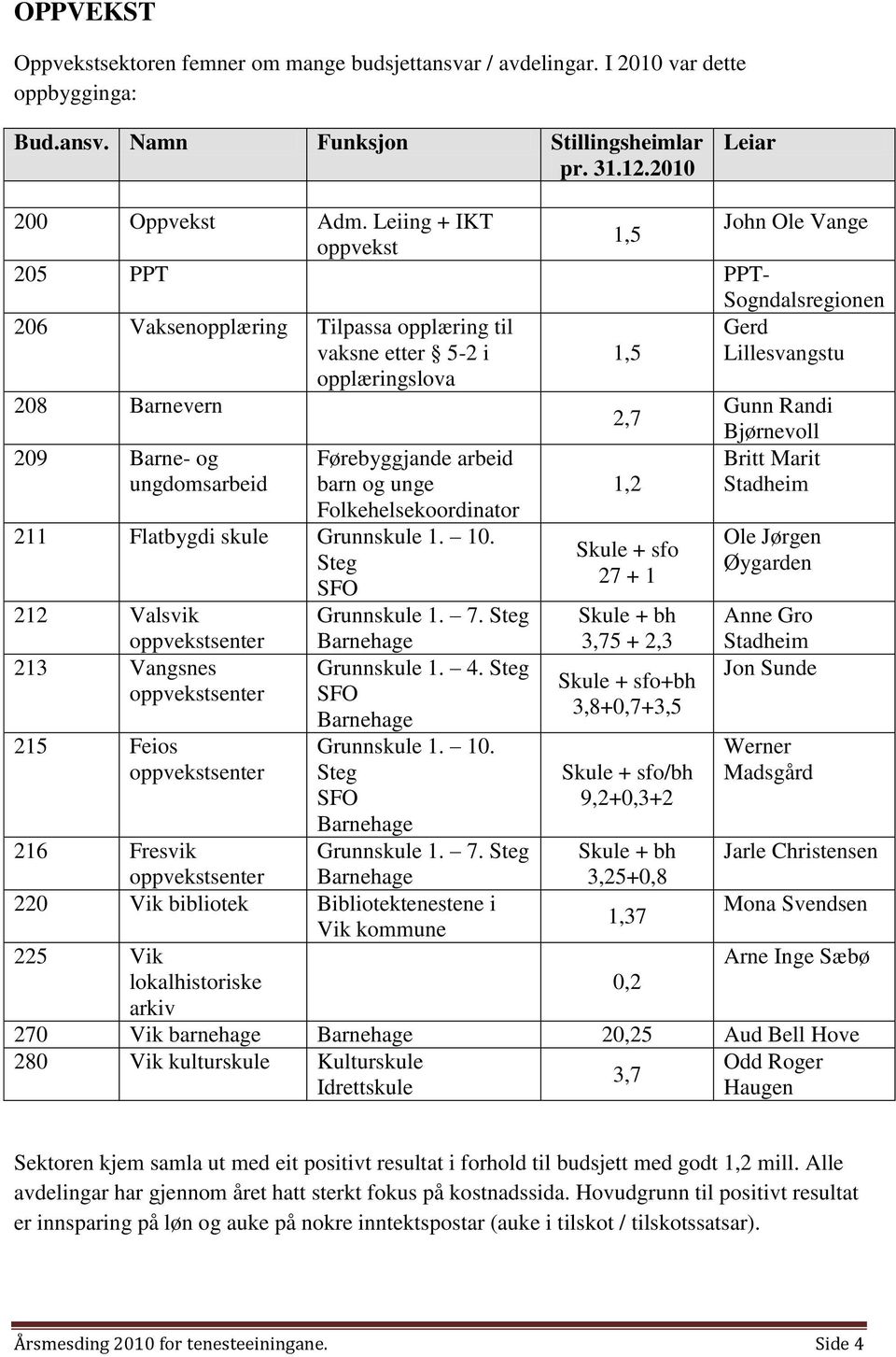 209 Barne- og ungdomsarbeid Førebyggjande arbeid barn og unge Folkehelsekoordinator 211 Flatbygdi skule Grunnskule 1. 10.