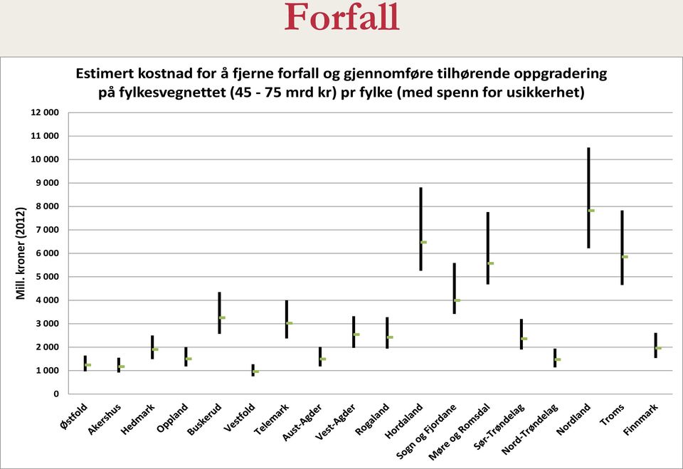 fylkesvegnettet (45-75 mrd kr) pr fylke (med spenn for