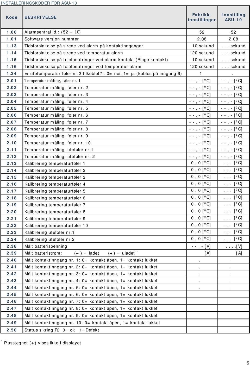 .. sekund 1.16 Tidsforsinkelse på telefonutringer ved temperatur alarm 120 sekund... sekund 1.24 Er utetemperatur føler nr.2 tilkoblet? : 0= nei, 1= ja (kobles på inngang 6) 1. 2.