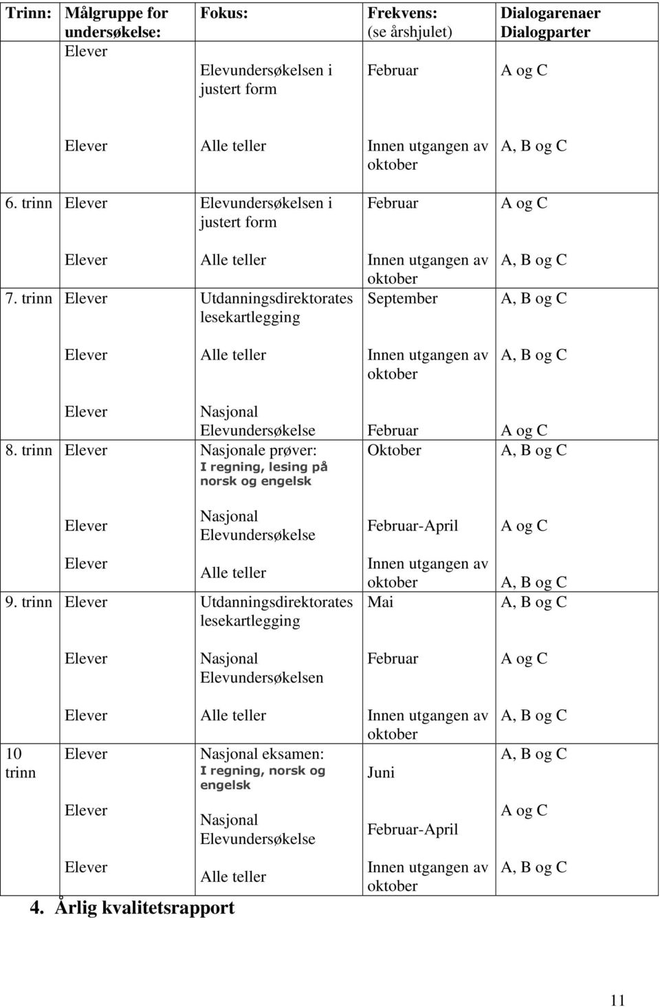 trinn Nasjonal Elevundersøkelse Nasjonale prøver: I regning, lesing på norsk og engelsk Februar Oktober A og C Nasjonal Elevundersøkelse Februar-April A og C 9.