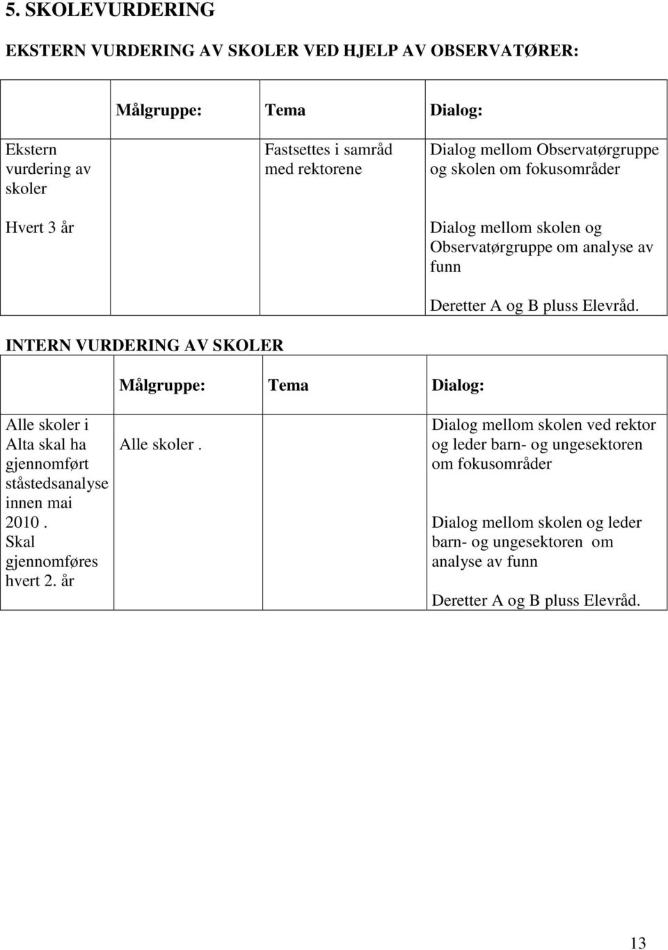 INTERN VURDERING AV SKOLER Målgruppe: Tema Dialog: Alle skoler i Alta skal ha gjennomført ståstedsanalyse innen mai 2010. Skal gjennomføres hvert 2. år Alle skoler.