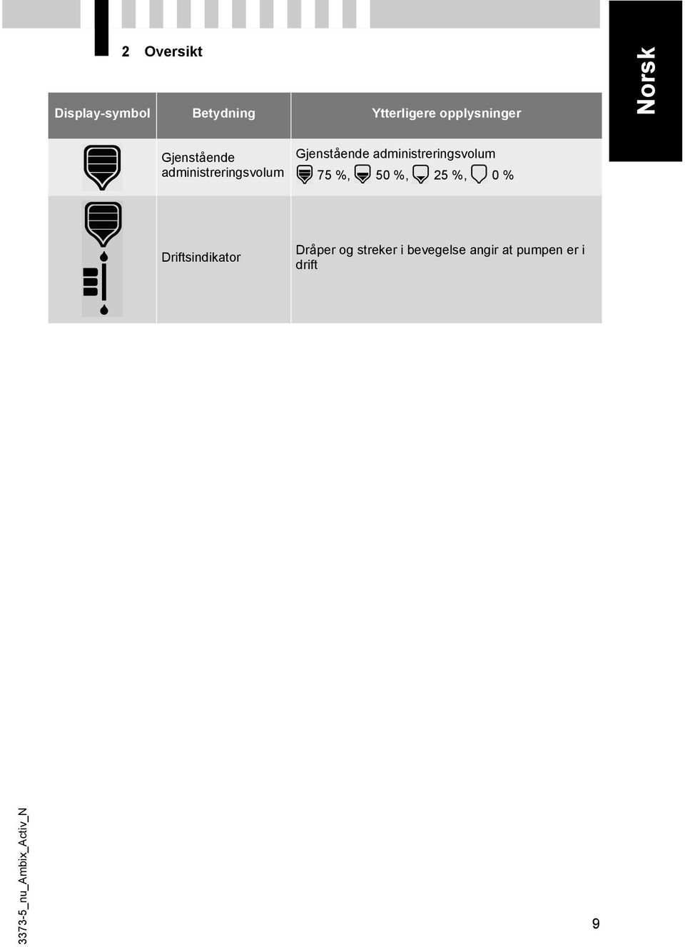 administreringsvolum 75 %, 50 %, 25 %, 0 % Driftsindikator