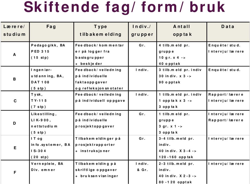 B u td ann ing, BA, DAT 108 p å ind ividuelle faktaopp gaver 30 in div. x 3 -> 90 o pptak (5 stp) o g refleksjon sn otater Tysk, Fee dback/veiledn ing I ndiv. 1 tilb.m eld pr.