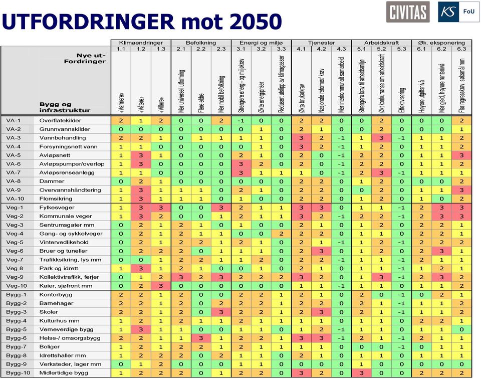 krav til arbeidsmiljø Økt konkurranse om arbeidskraft Effektivisering Høyere utgiftsnivå Mer gjeld, høyere rentenivå Fler regresskrav, søksmål mm Øk. eksponering 6.