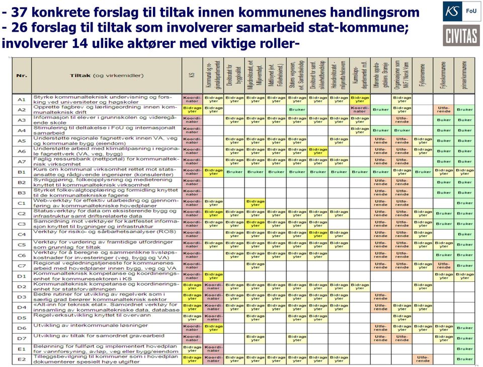 tiltak som involverer samarbeid