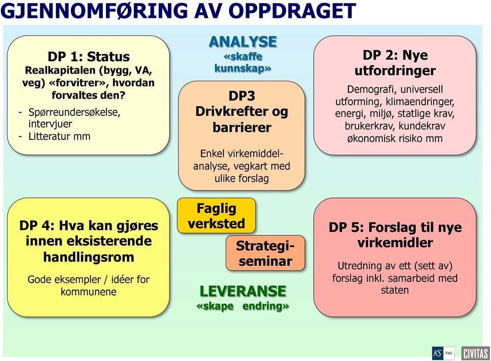 klimaendringer, energi, miljø, statlige krav, brukerkrav, kundekrav økonomisk risiko mm Enkel virkemiddelanalyse, vegkart med ulike forslag DP 4: Hva kan gjøres