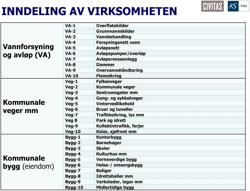 Avløpsrenseanlegg Dammer Overvannshåndtering Flomsikring Fylkesveger Kommunale veger Sentrumsgater mm Gang- og sykkelveger Vintervedlikehold Bruer og tuneller Trafikksikring, lys mm Park