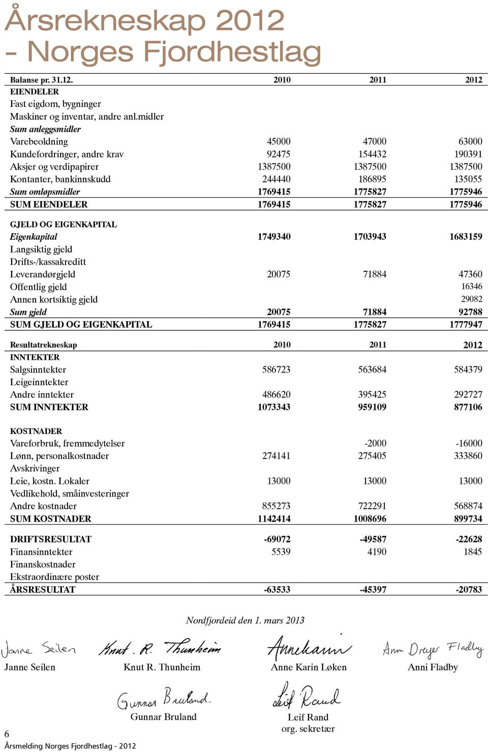 Sum omløpsmidler 1769415 1775827 1775946 SUM EIENDELER 1769415 1775827 1775946 GJELD OG EIGENKAPITAL Eigenkapital 1749340 1703943 1683159 Langsiktig gjeld Drifts-/kassakreditt Leverandørgjeld 20075