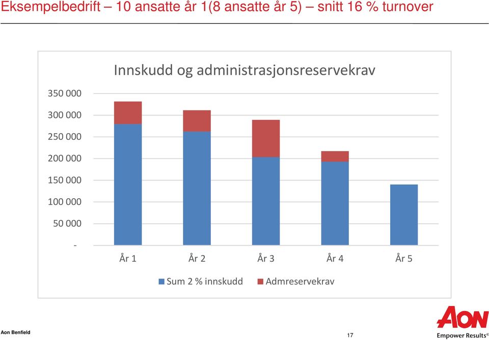 100 000 50 000 Innskudd og administrasjonsreservekrav -