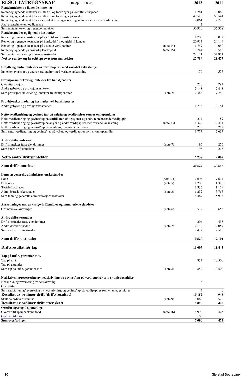 725 Andre renteinntekter og lignende 2 Sum renteinntekter og lignende inntekter 50.910 56.328 Rentekostnader og lignende kostnader Renter og lignende kostnader på gjeld til kredittinstitusjoner 1.