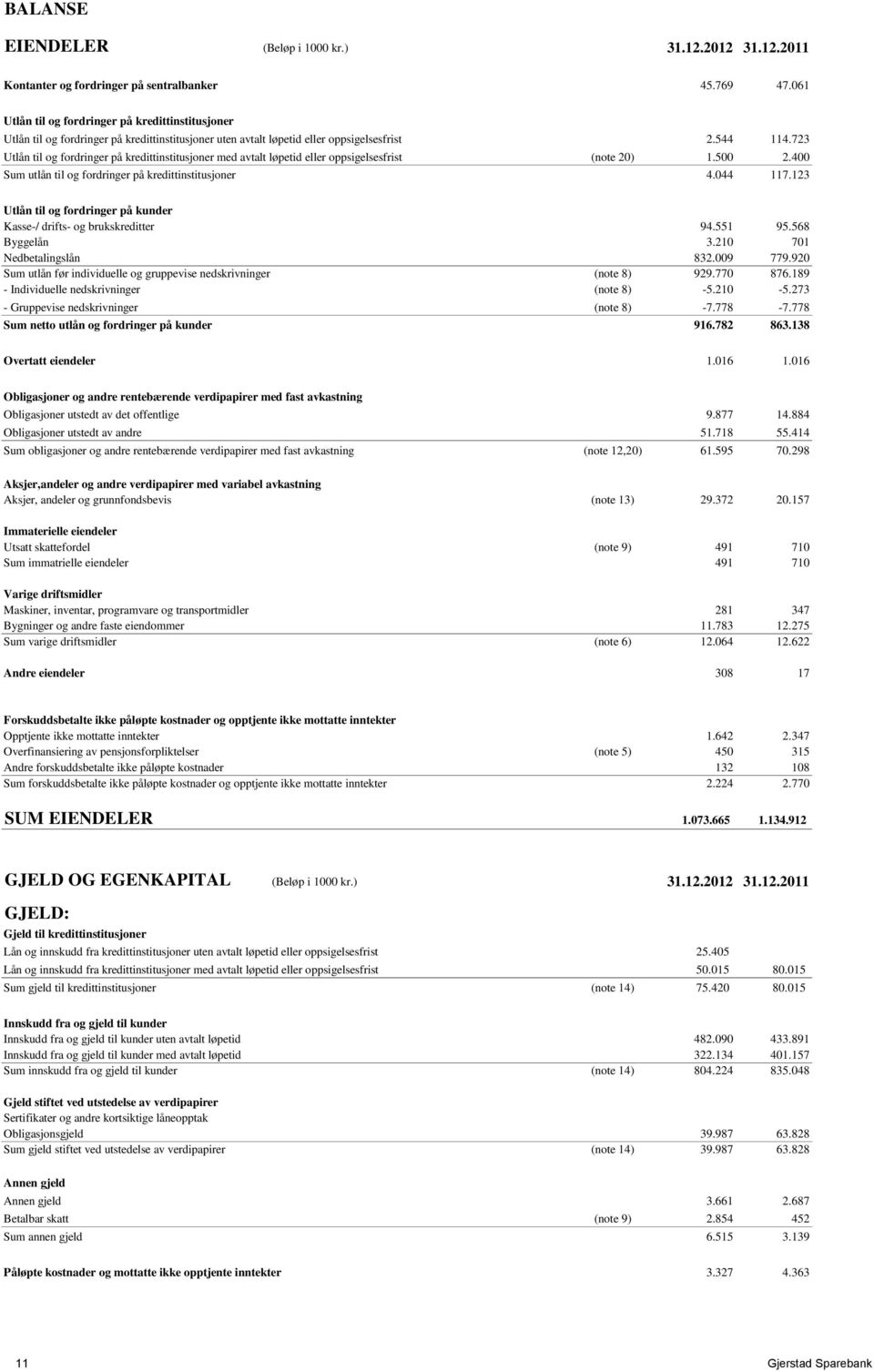 723 Utlån til og fordringer på kredittinstitusjoner med avtalt løpetid eller oppsigelsesfrist (note 20) 1.500 2.400 Sum utlån til og fordringer på kredittinstitusjoner 4.044 117.