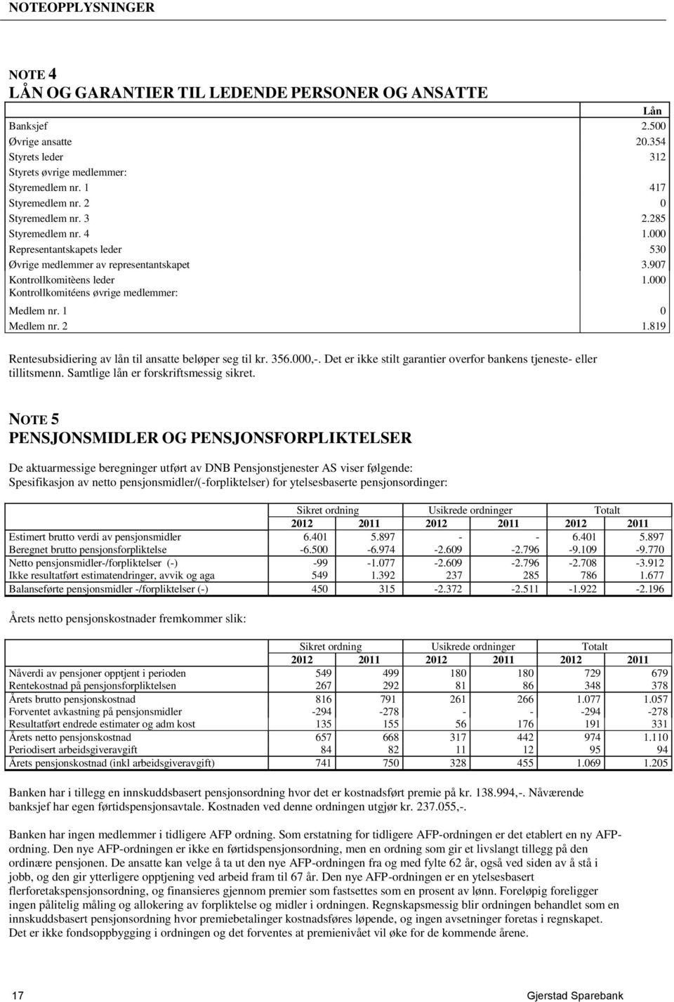 000 Kontrollkomitéens øvrige medlemmer: Medlem nr. 1 0 Medlem nr. 2 1.819 Rentesubsidiering av lån til ansatte beløper seg til kr. 356.000,-.