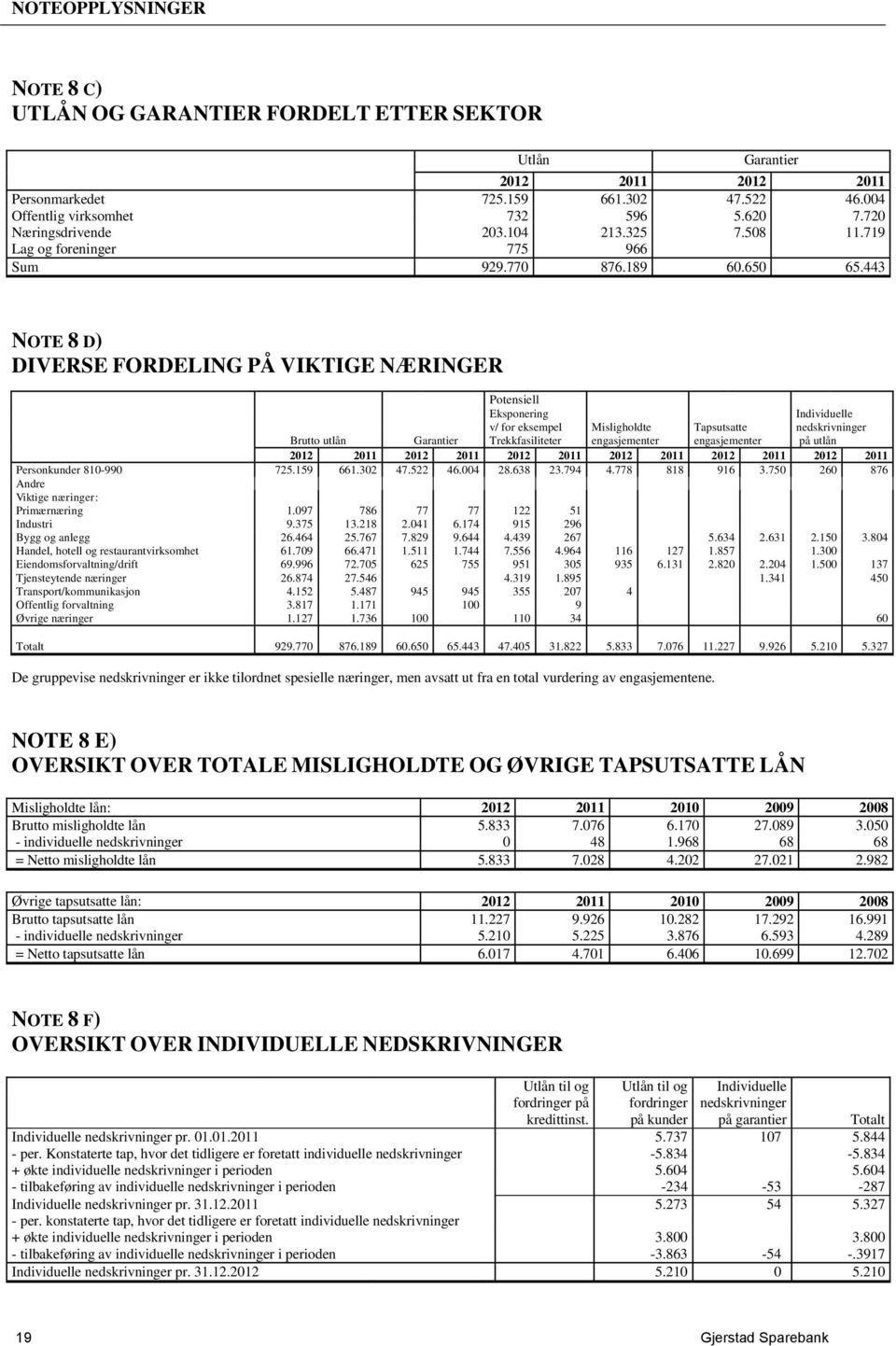 443 NOTE 8 D) DIVERSE FORDELING PÅ VIKTIGE NÆRINGER Potensiell Eksponering Individuelle v/ for eksempel Misligholdte Tapsutsatte nedskrivninger Brutto utlån Garantier Trekkfasiliteter engasjementer