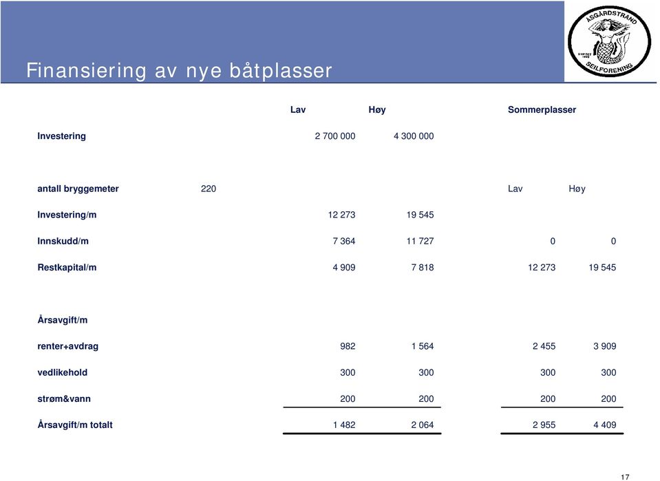 Restkapital/m 4 909 7 818 12 273 19 545 Årsavgift/m renter+avdrag 982 1 564 2 455 3 909