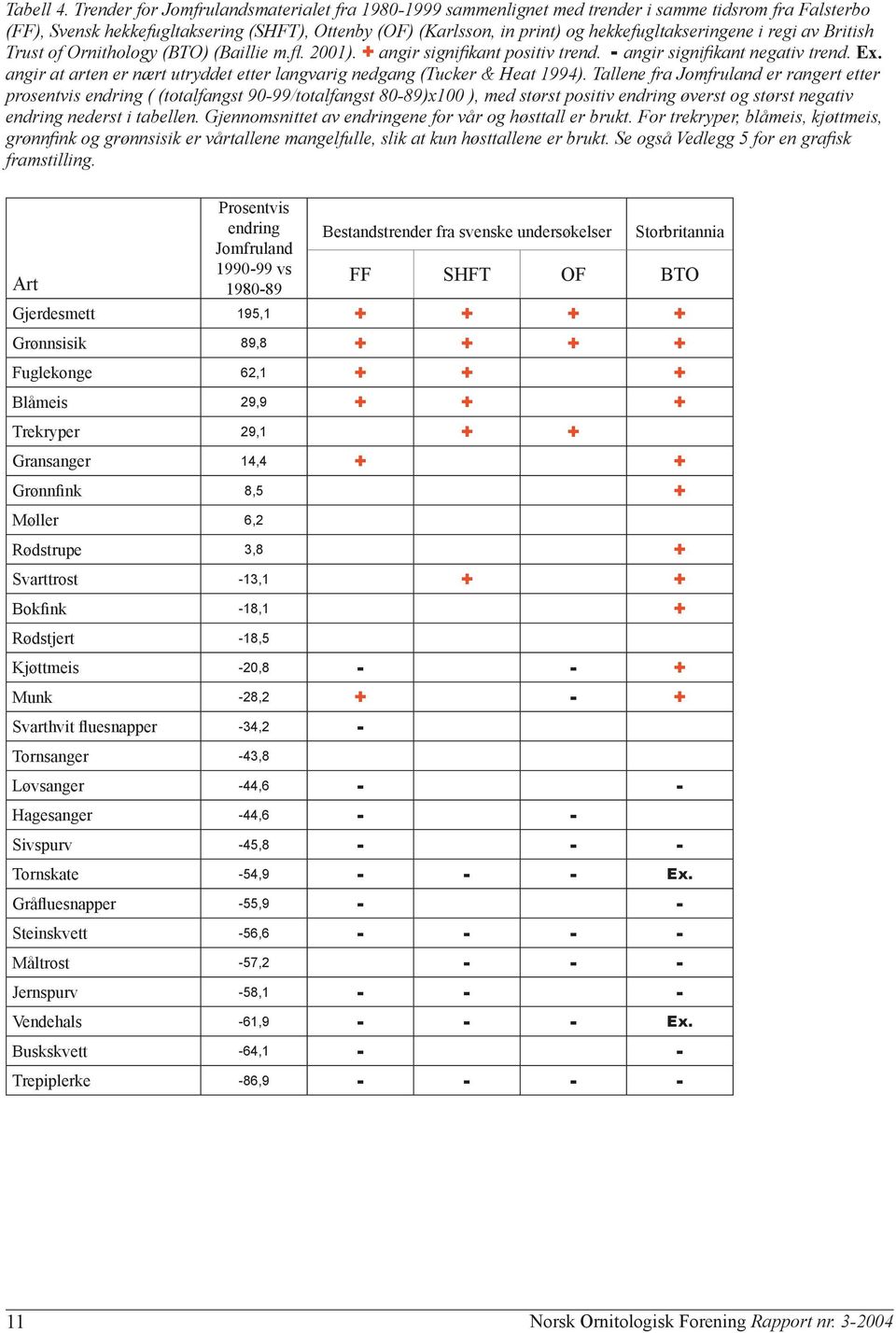 hekkefugltakseringene i regi av British Trust of Ornithology (BTO) (Baillie m.fl. 2001). + angir signifikant positiv trend. - angir signifikant negativ trend. Ex.