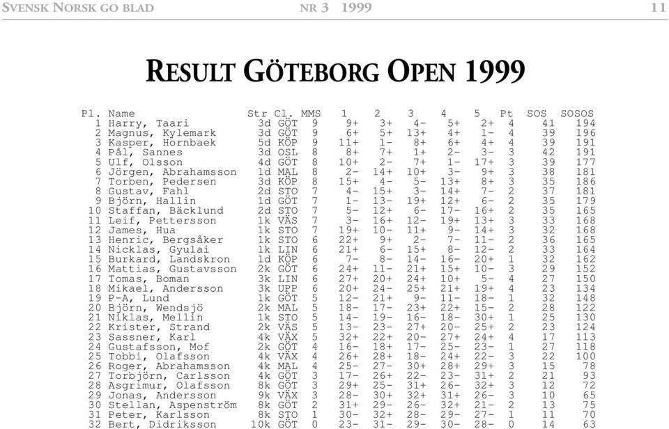 0+ - + Torben, Pedersen d KÖP + - - + + Gustav, Fahl d STO - + - + - Björn, Hallin d GÖT - - + + - 0 Staffan, Bäcklund d STO - + - - + Leif, Pettersson k VÄS - + - + + James, Hua k STO + 0- + - +