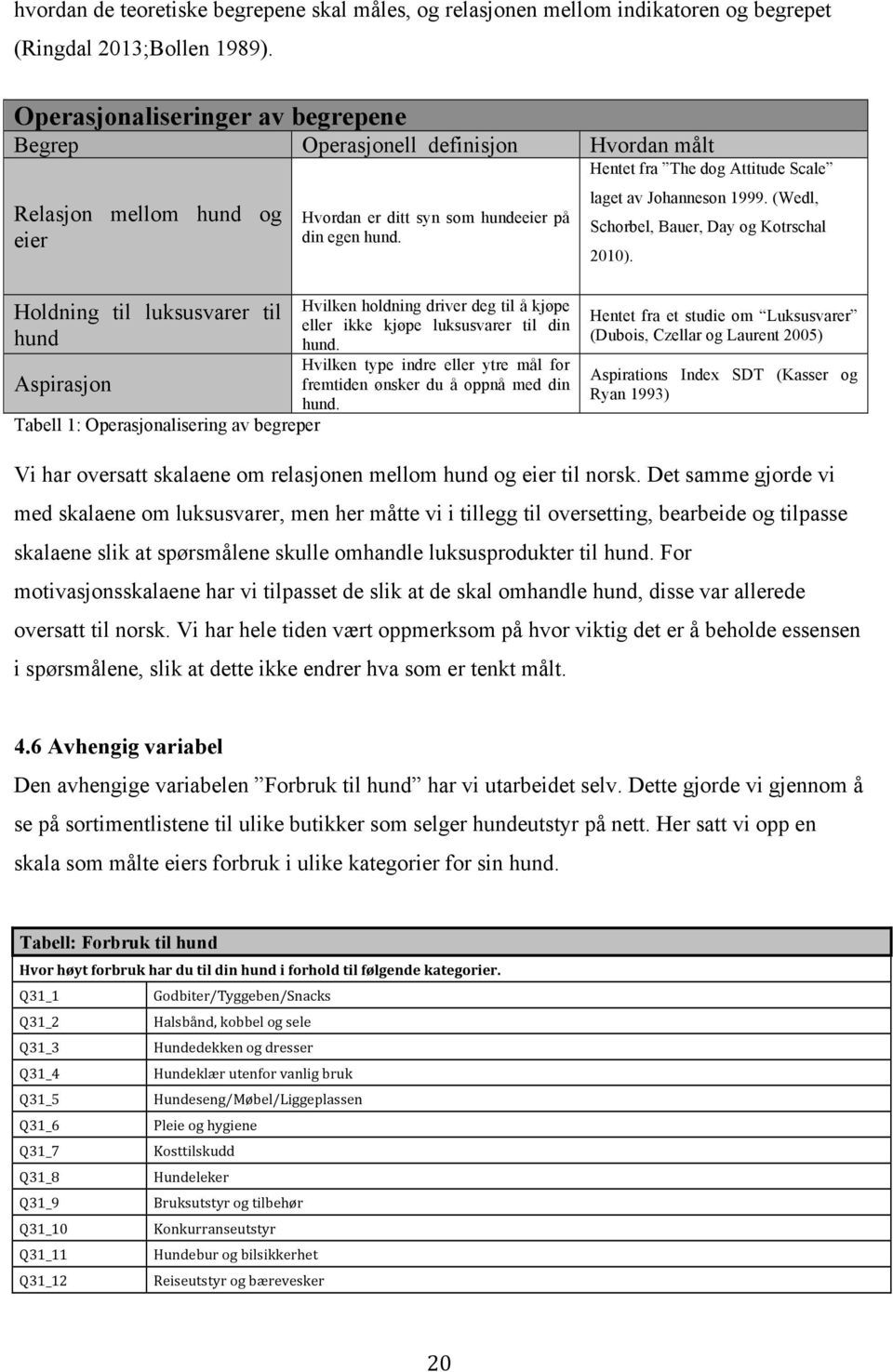 Hentet fra The dog Attitude Scale laget av Johanneson 1999. (Wedl, Schorbel, Bauer, Day og Kotrschal 2010).