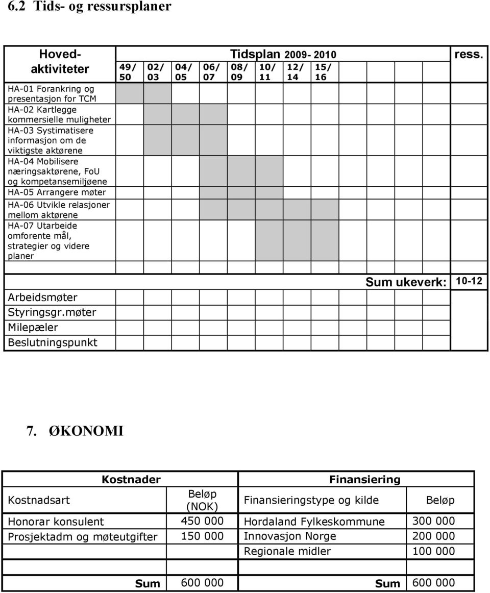 viktigste aktørene HA-04 Mobilisere næringsaktørene, FoU og kompetansemiljøene HA-05 Arrangere møter HA-06 Utvikle relasjoner mellom aktørene HA-07 Utarbeide omforente mål, strategier og videre