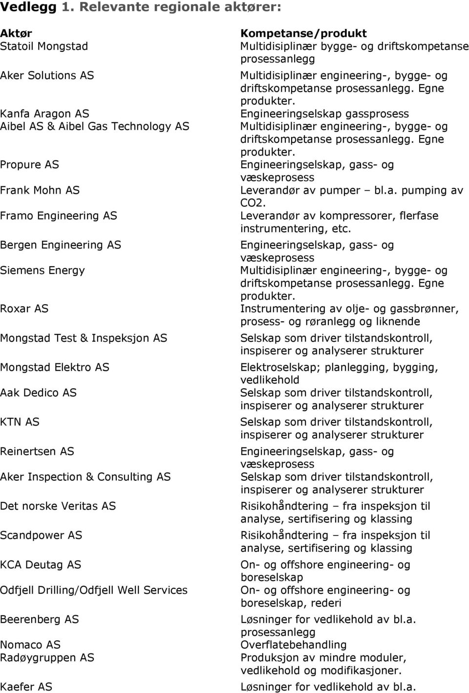 Energy Roxar AS Mongstad Test & Inspeksjon AS Mongstad Elektro AS Aak Dedico AS KTN AS Reinertsen AS Aker Inspection & Consulting AS Det norske Veritas AS Scandpower AS KCA Deutag AS Odfjell