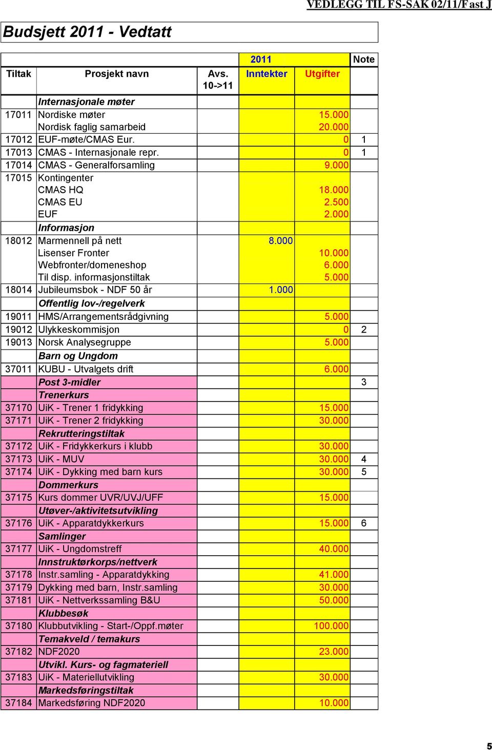 000 Informasjon 18012 Marmennell på nett 8.000 Lisenser Fronter 10.000 Webfronter/domeneshop 6.000 Til disp. informasjonstiltak 5.000 18014 Jubileumsbok - NDF 50 år 1.