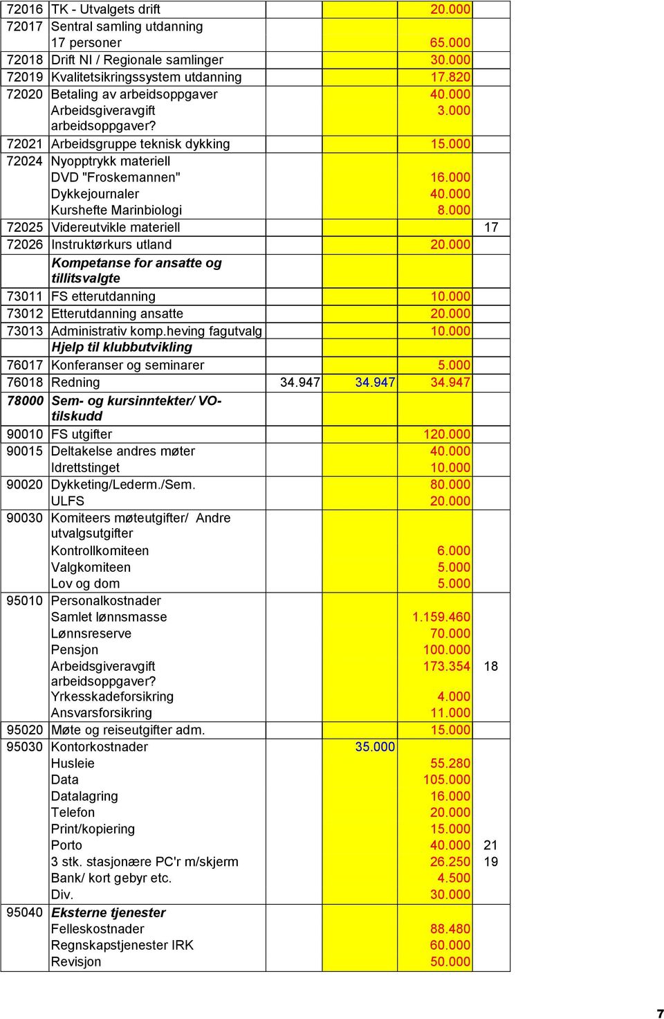 000 Dykkejournaler 40.000 Kurshefte Marinbiologi 8.000 72025 Videreutvikle materiell 17 72026 Instruktørkurs utland 20.000 Kompetanse for ansatte og tillitsvalgte 73011 FS etterutdanning 10.