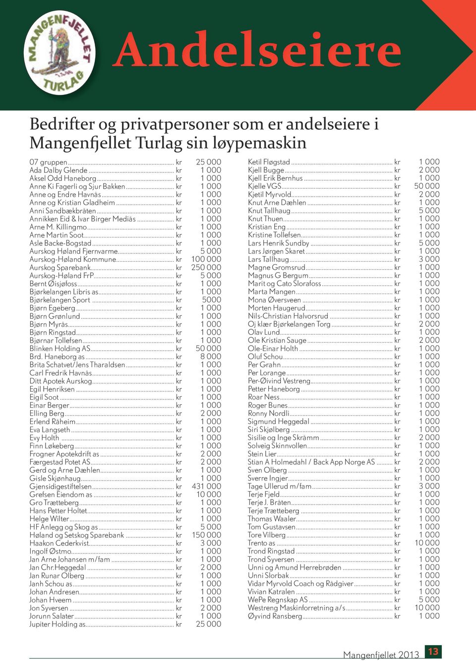 .. kr 1 000 Arne Martin Soot... kr 1 000 Asle Backe-Bogstad... kr 1 000 Aurskog Høland Fjernvarme... kr 5 000 Aurskog-Høland Kommune... kr 100 000 Aurskog Sparebank... kr 250 000 Aurskog-Høland FrP.