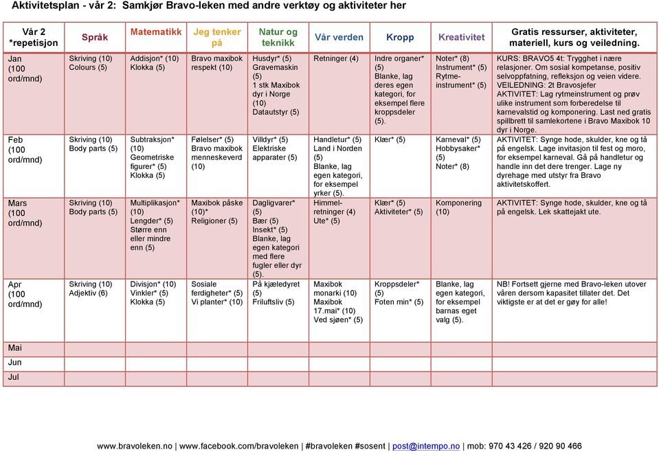 Jan (100 ord/mnd) Feb (100 ord/mnd) Mars (100 ord/mnd) Apr (100 ord/mnd) Skriving Colours Skriving Body parts Skriving Body parts Skriving Adjektiv (6) Addisjon* Klokka Subtraksjon* Geometriske