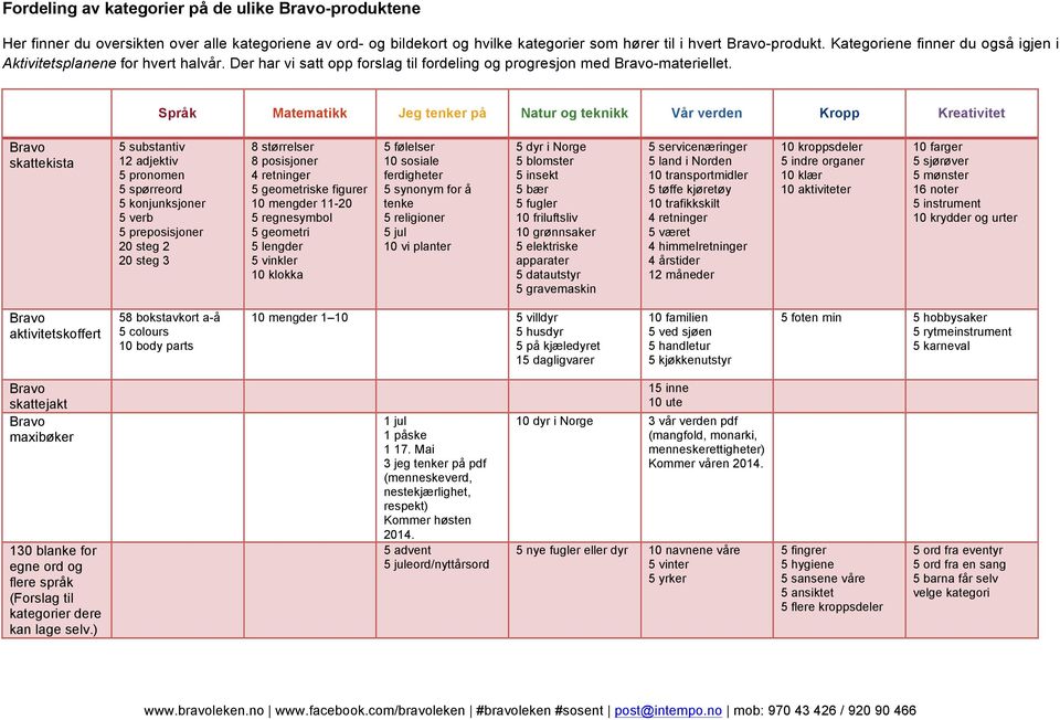 Språk Matematikk Jeg tenker på Natur og teknikk Vår verden Kropp Kreativitet skattekista 5 substantiv 12 adjektiv 5 pronomen 5 spørreord 5 konjunksjoner 5 verb 5 preposisjoner 20 steg 2 20 steg 3 8