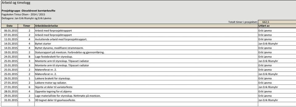01.2015 3 Monterte arm til styreskap. Tilpasset radiator Jan Erik Rismyhr 25.01.2015 3 Monterte arm til styreskap. Tilpasset radiator Erik Løvmo 25.01.2015 2 Møtereferat nr. 2. Erik Løvmo 25.01.2015 2 Møtereferat nr. 2. Jan Erik Rismyhr 26.